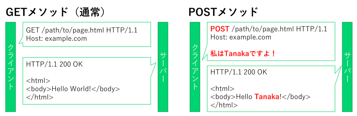 GETメソッドとPOSTメソッド